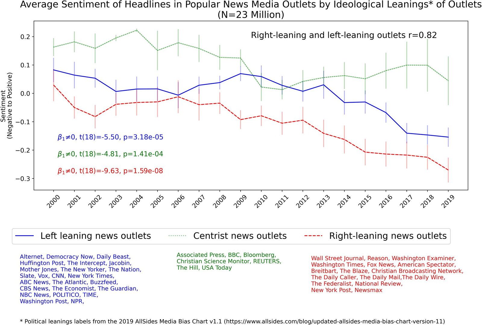 График тональности по политическому крену (2000–2019): синие — левые, зелёные — центристские, красные — правые; показаны интервалы.
