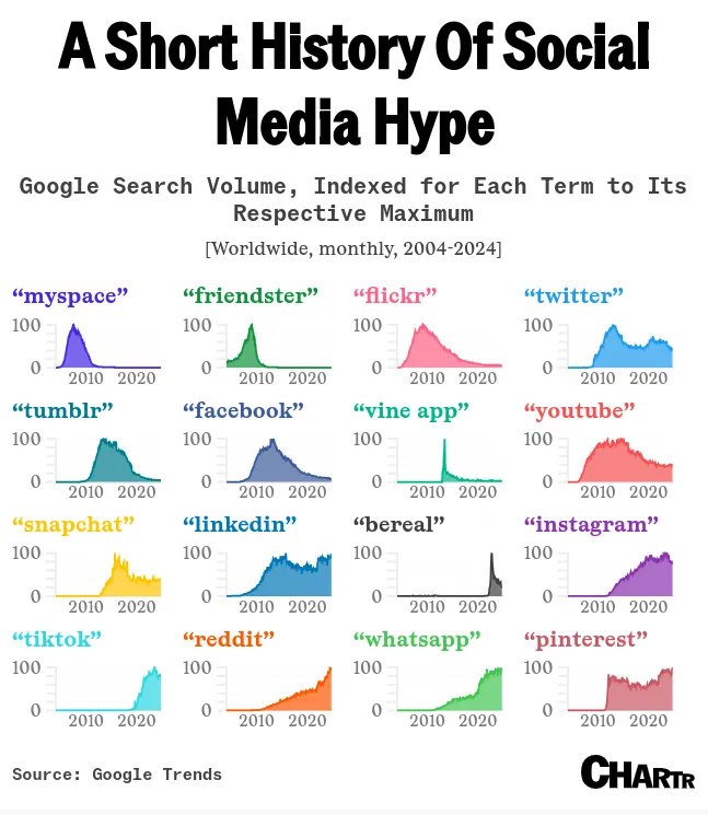 Поисковый интерес к крупнейшим соцсетям, 2004–2024