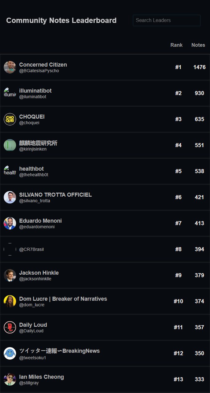 Скриншот таблицы лидеров Community Notes: тёмный интерфейс сайта с первым местом Concerned Citizen и списком аккаунтов с количеством заметок рядом с ними