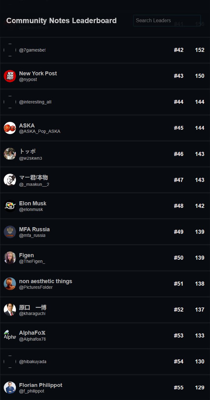 Фрагмент рейтинга Community Notes с позициями #42–#55, включая Elon Musk на 48-м месте и аккаунт MFA Russia на 49-м, в тёмном оформлении списка