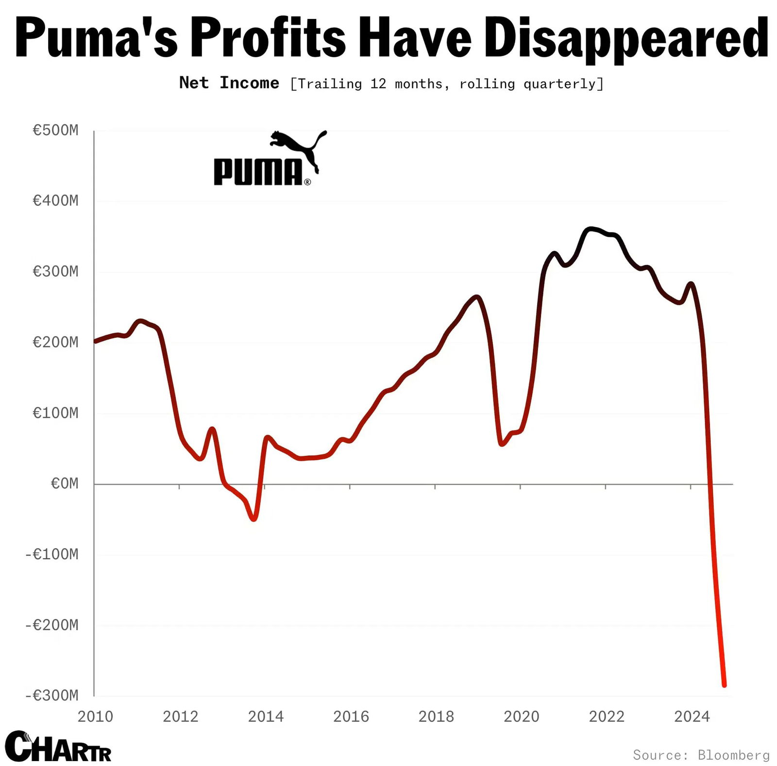 Среднегодовая чистая прибыль Puma, 2010–2025