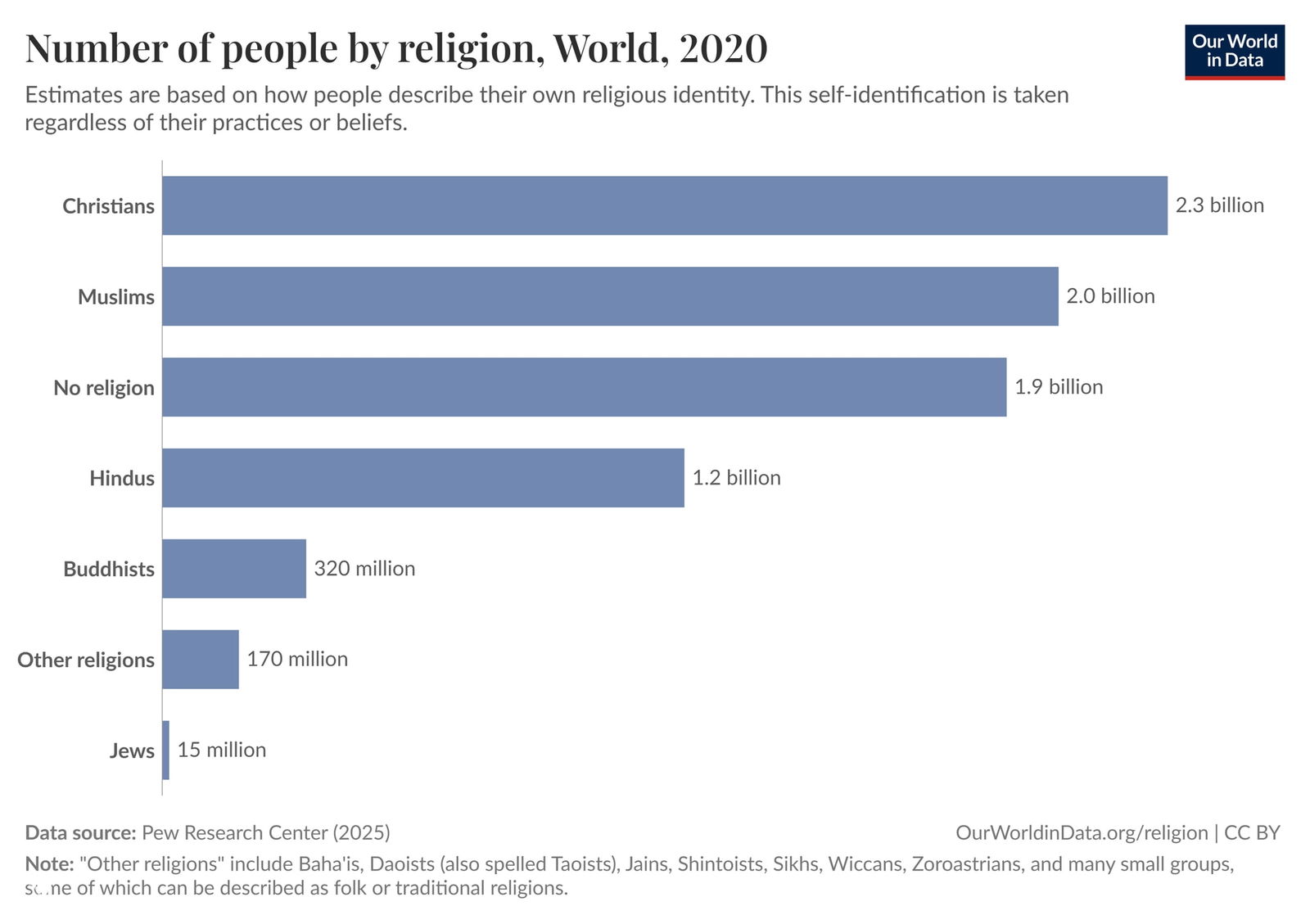 Горизонтальная столбчатая диаграмма: число последователей разных религий в мире в 2020 году — христиане, мусульмане, люди без религии и др., Our World in Data.