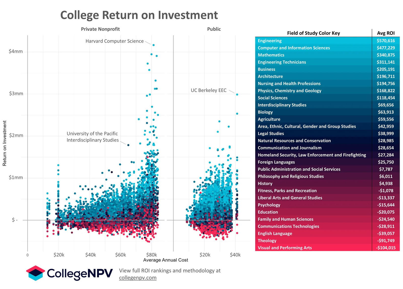 Насколько окупается обучение в разных колледжах США