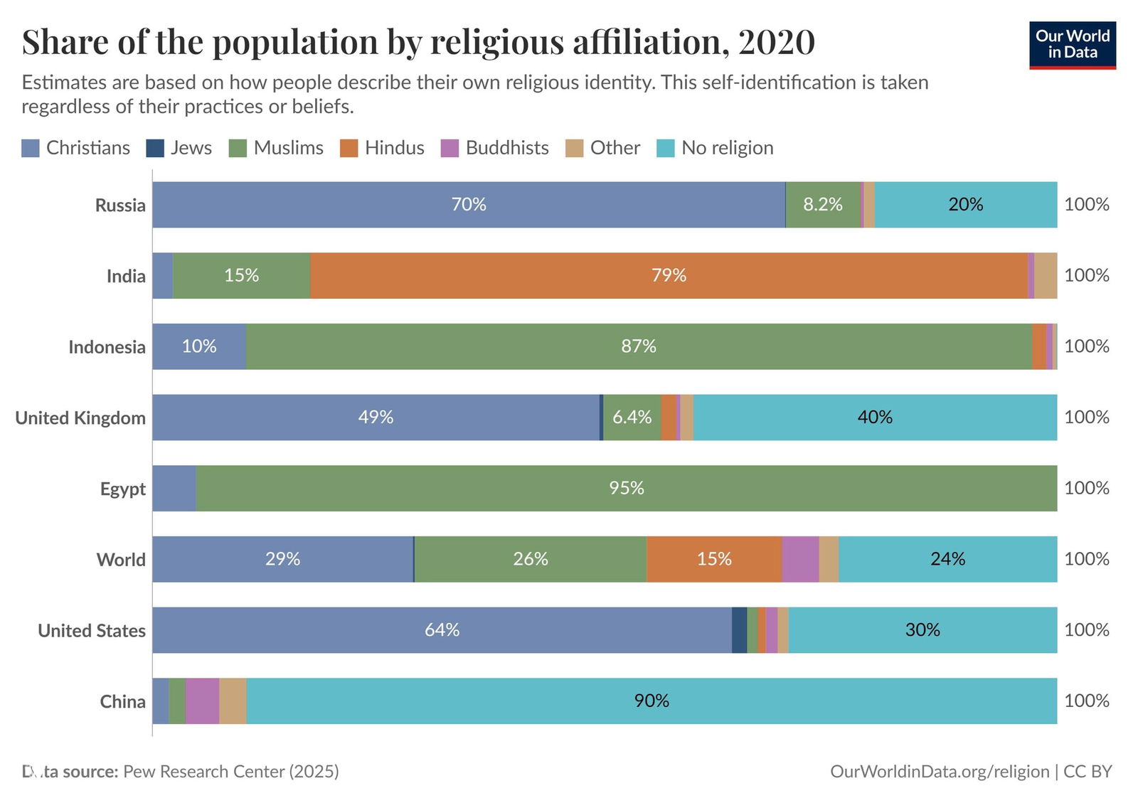 Составные полосовые диаграммы: распределение религиозных групп в семи странах и мире в 2020 году — доли по религиям и проценты по странам.