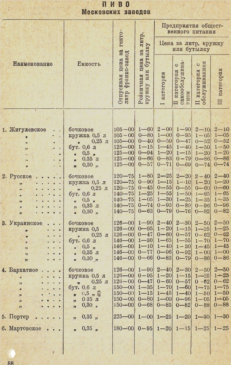 Страница с таблицей цен на пиво московских заводов: наименования сортов, емкости и розничные цены по категориям предприятий.