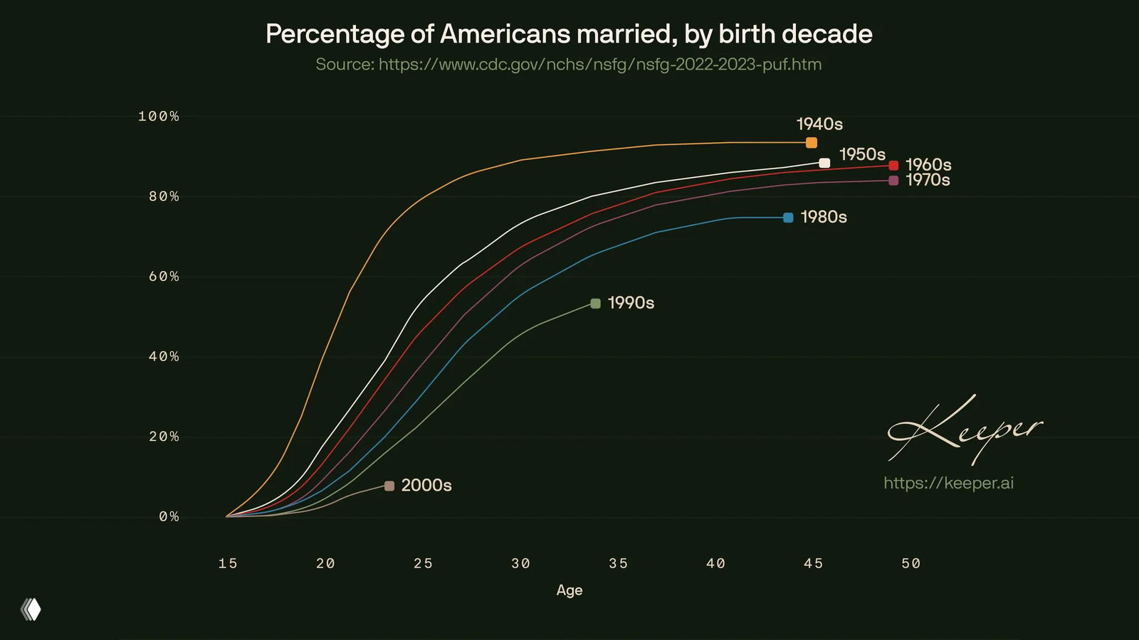 В каком возрасте женились разные поколения в США, 1955–2023
