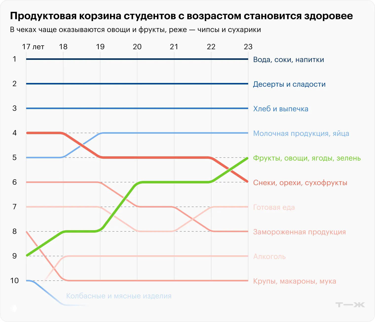 Как выглядит продуктовая корзина российских студентов