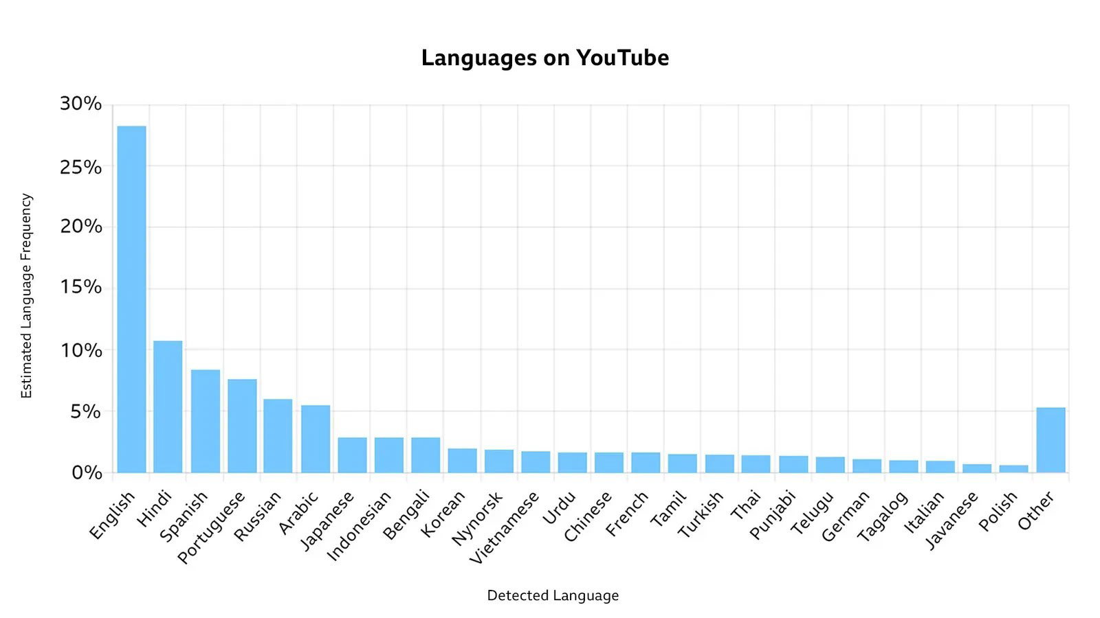 Гистограмма голубых столбцов: распространённость языков в роликах на YouTube, английский доминирует, затем хинди, испанский, португальский и русский.