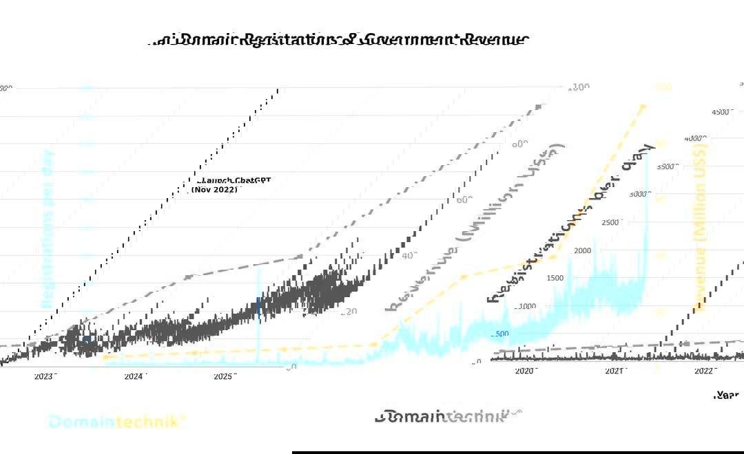 Доходы Ангильи от доменов .ai, 2018–2026