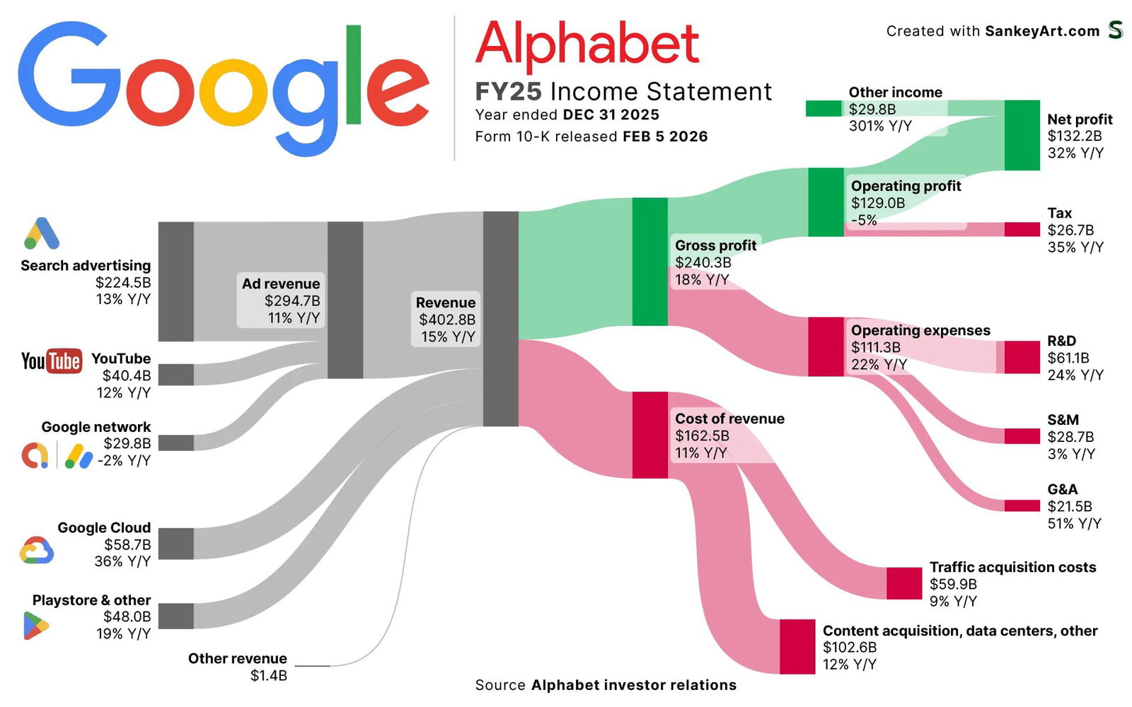 Выручка и издержки Alphabet в 2025 финансовом году