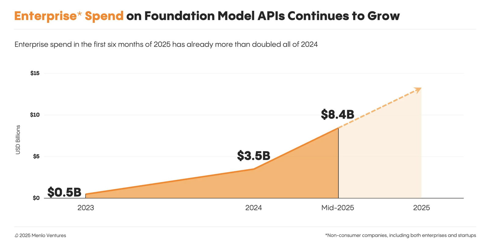 Рынок API больших языковых моделей, 2023–2025