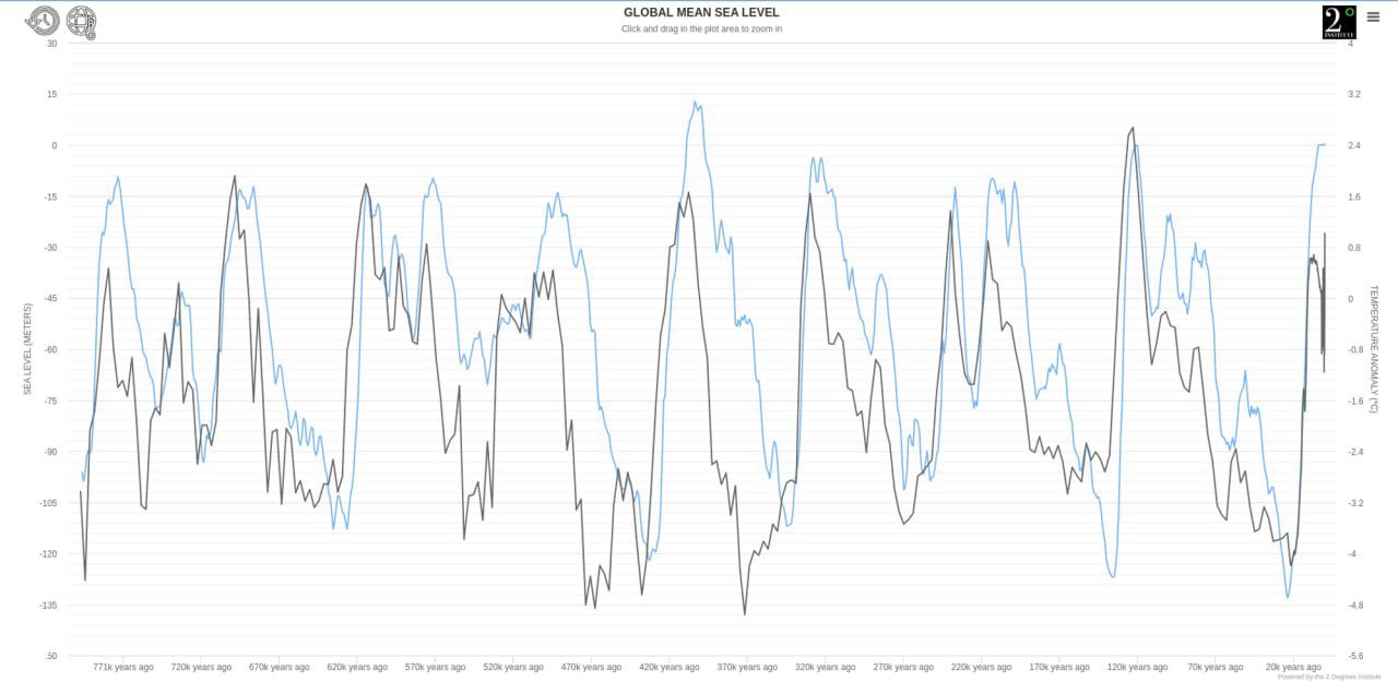 Диаграмма среднего уровня мирового океана за 800 000 лет с колебаниями, коррелирующими с ледниковыми и межледниковыми периодами.