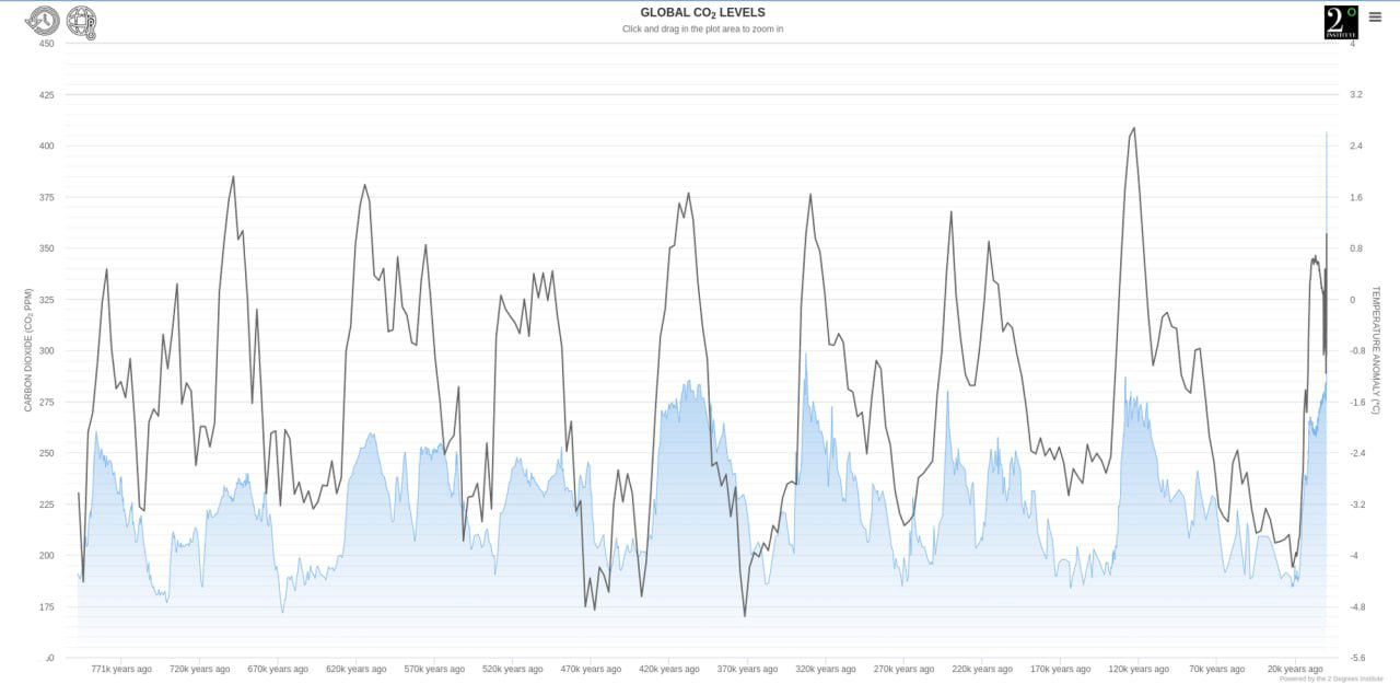 6 диаграмм по колебанию климата за 800 000 лет
