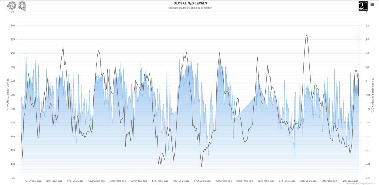 Диаграмма концентрации оксида азота (N₂O, ppb) за 800 000 лет с наложенной шкалой температурных аномалий и флуктуациями.