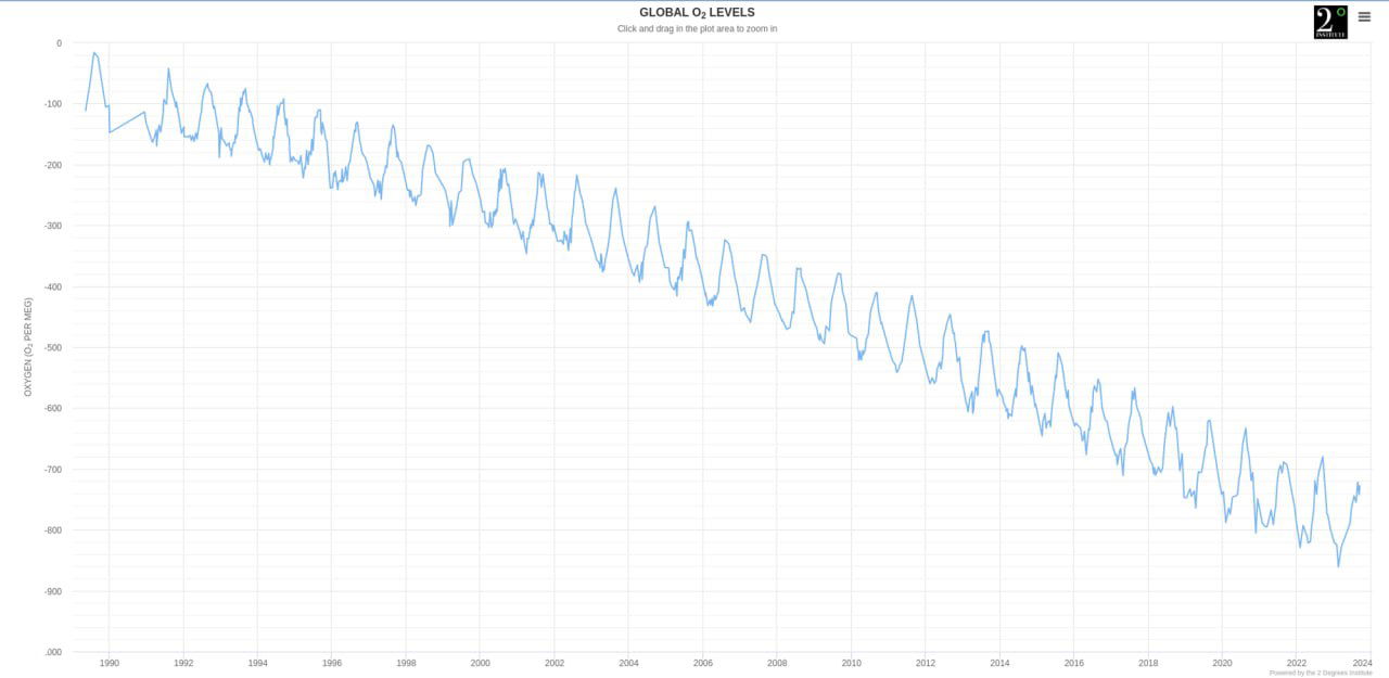 Диаграмма содержания кислорода (O₂, meg) за длительный период, показывающая тенденцию изменения и сезонные колебания в современную эпоху.