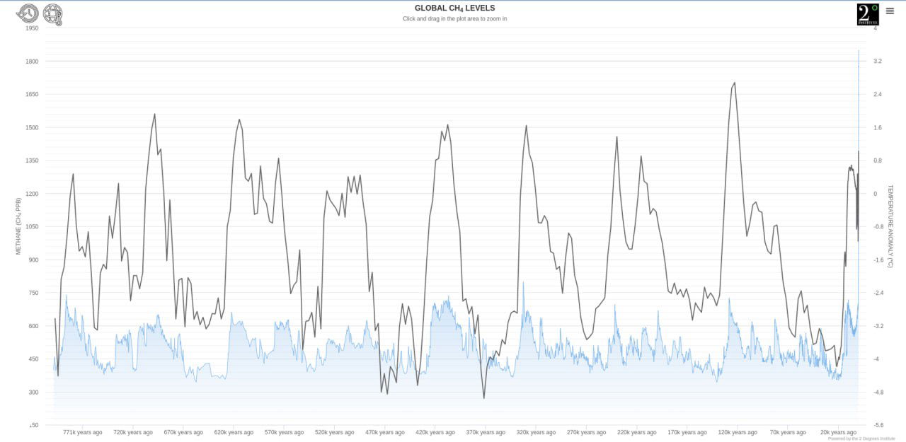 Диаграмма концентрации метана (CH₄, ppb) за 800 000 лет с температурной линией и явными историческими всплесками и современным ростом.