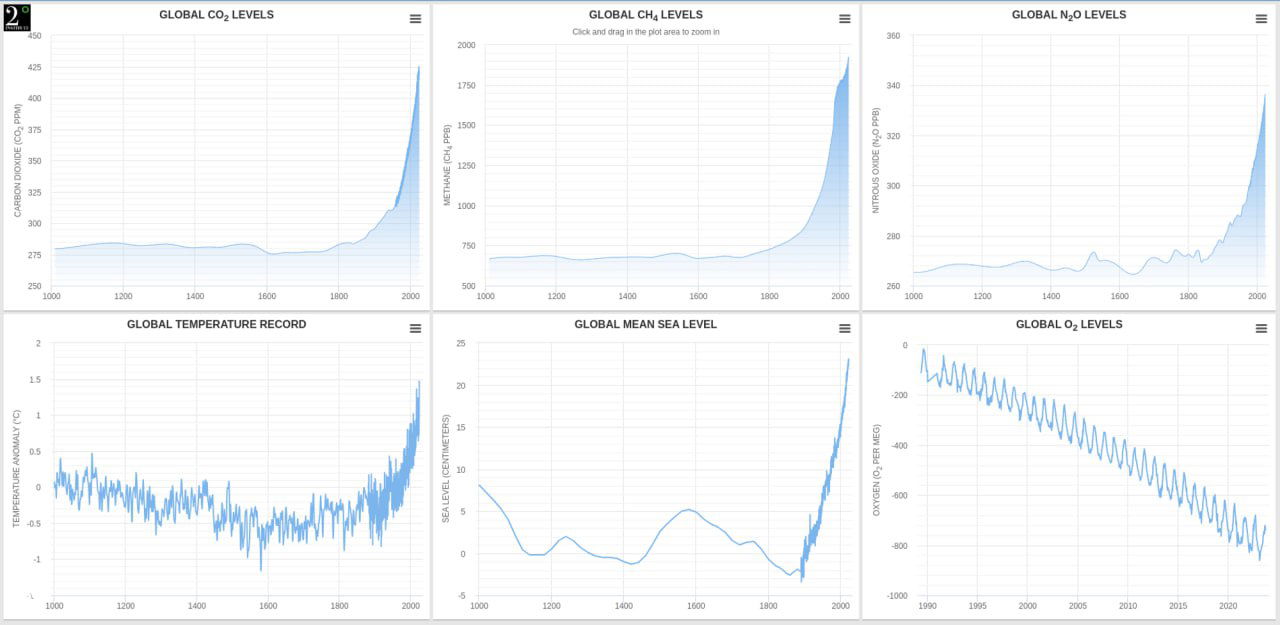 Матрица из шести диаграмм Climate Levels: CO₂, CH₄, N₂O, O₂, температурные аномалии и уровень моря на одной странице для сравнения.