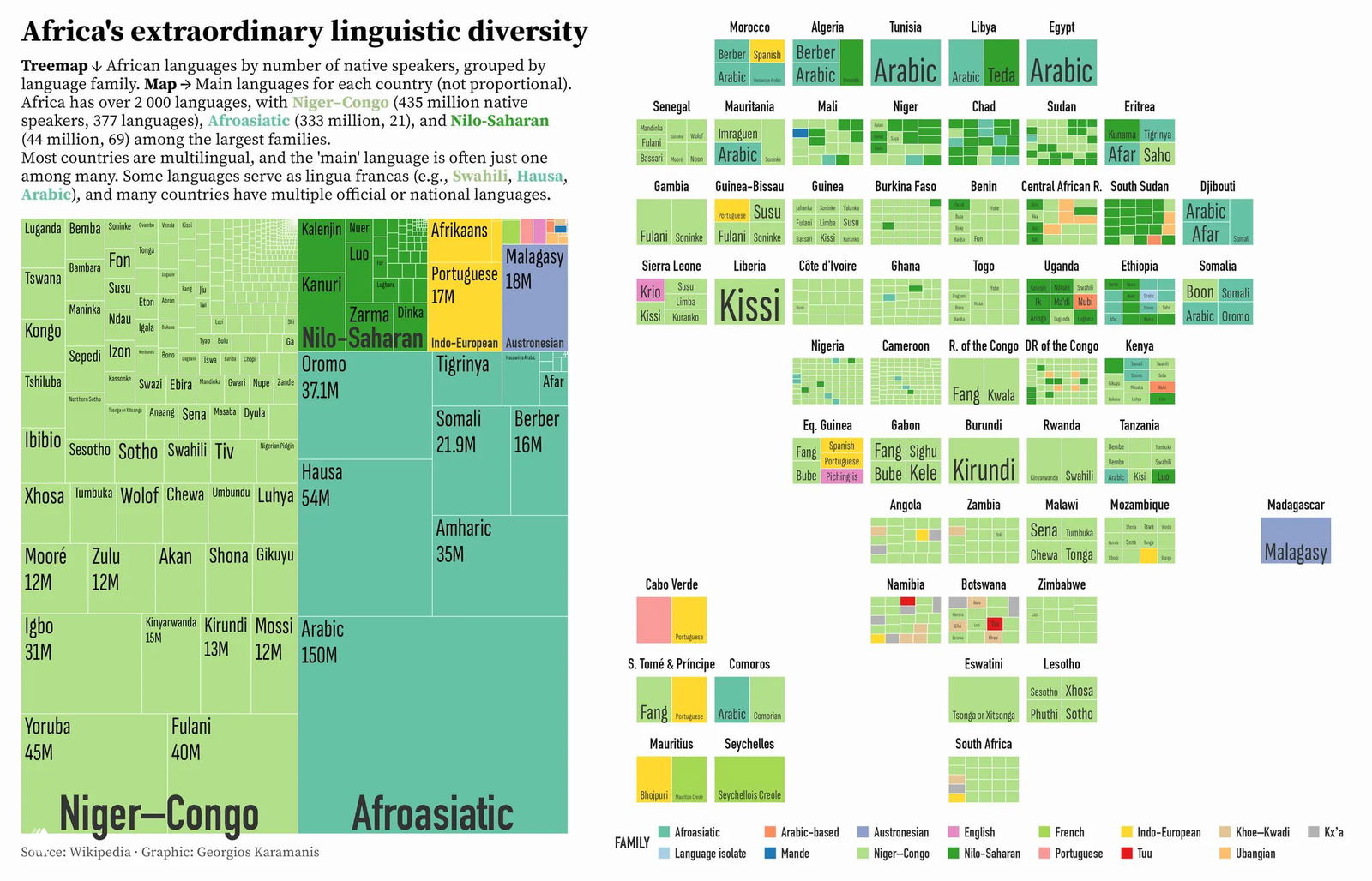 На каких языках говорят в Африке