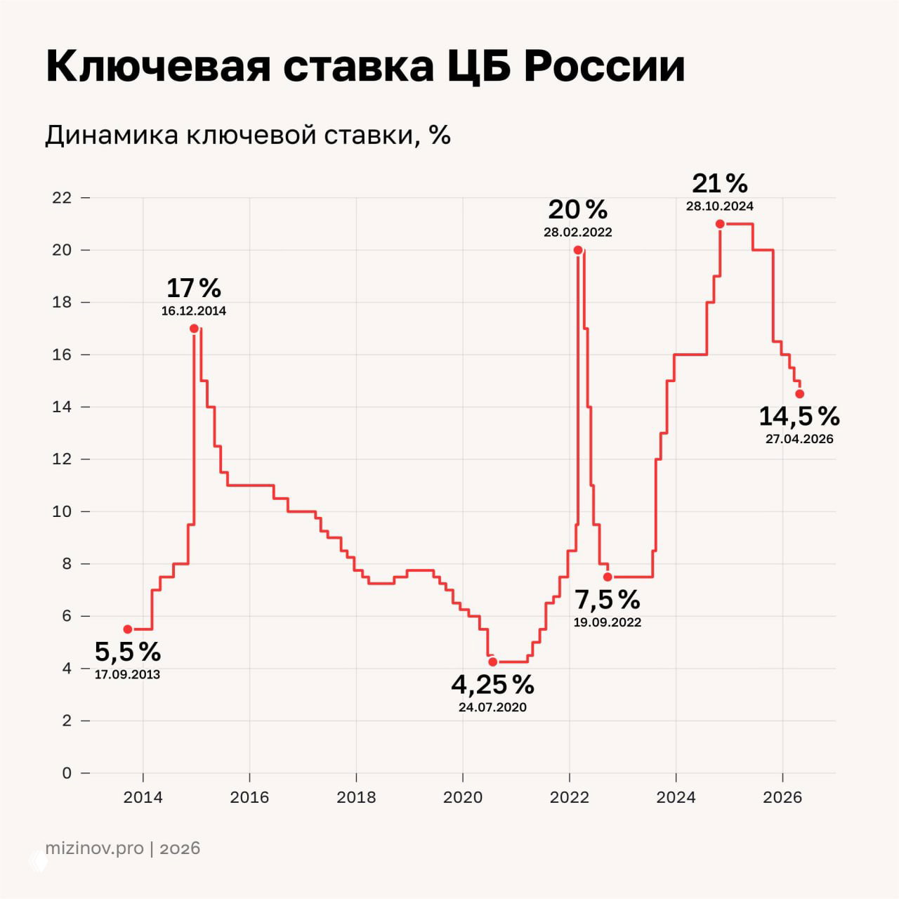 Как менялась ключевая ставка ЦБ России, 2013–2026