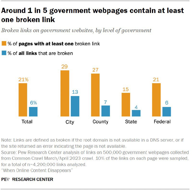 Столбчатая диаграмма Pew Research Center: процент государственных страниц с хотя бы одной битой ссылкой по уровням (город, округ, штат, федеральный).