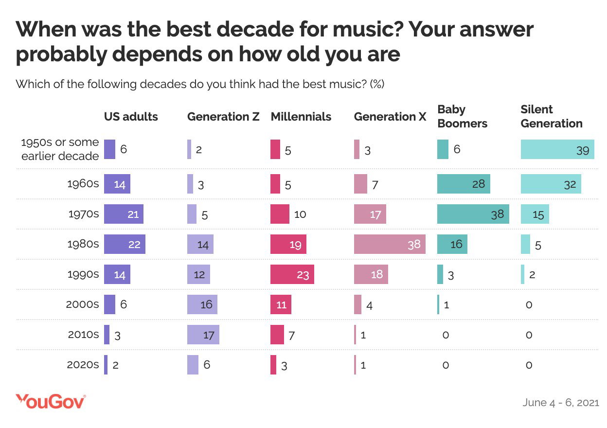 Диаграмма YouGov: выбор лучшего десятилетия для музыки по поколениям — X предпочитает 1980-е, миллениалы 1990-е, зумеры 2010-е.