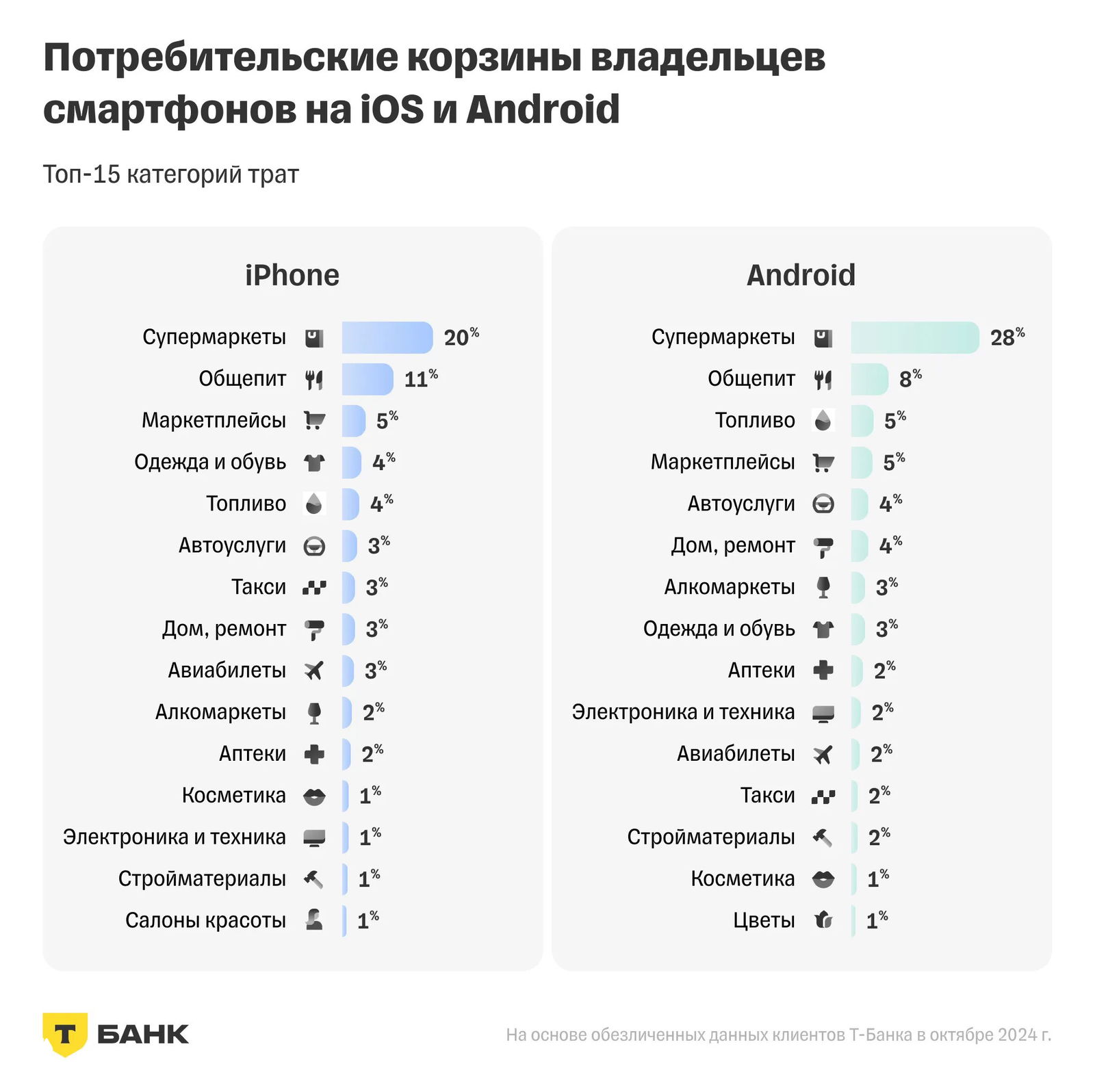 Потребительские корзины владельцев iPhone и Android: топ‑15 категорий трат с процентной долей каждой категории по платформам.