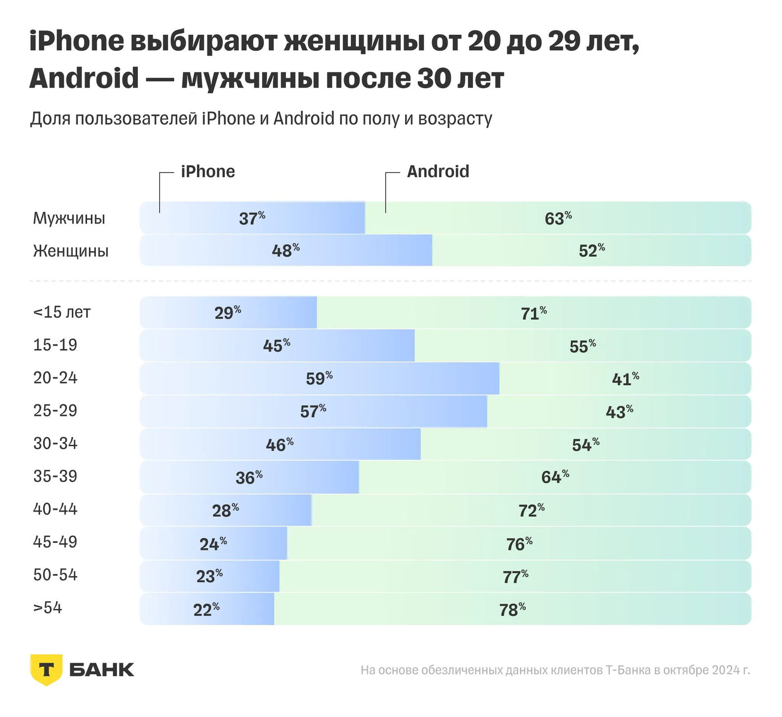 Диаграммы по полу и возрасту: доли пользователей iPhone и Android среди мужчин, женщин и по возрастным группам (подробная разбивка).