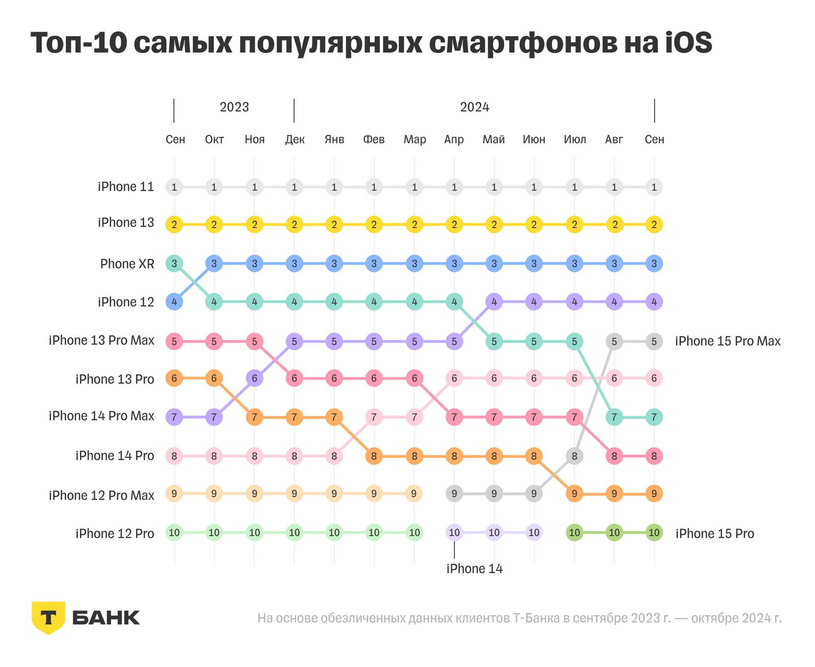 Топ‑10 самых популярных смартфонов на iOS: график позиций моделей iPhone (iPhone 11–15) по месяцам за период сент.2023—сен.2024.