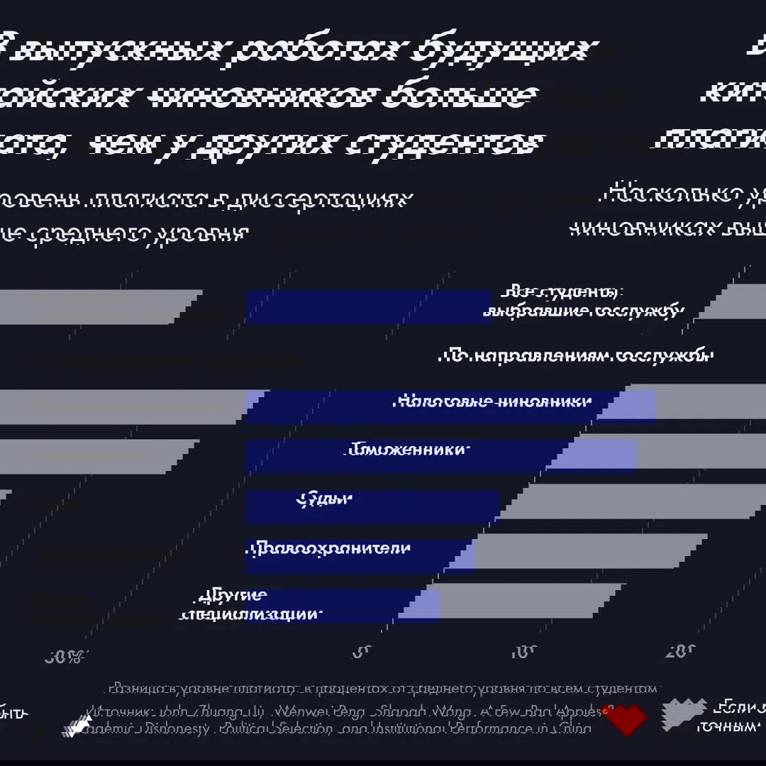 Плагиат в диссертациях китайских госслужащих