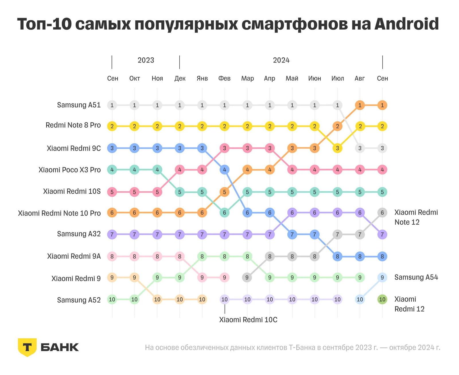 Топ‑10 самых популярных смартфонов на Android: график позиций моделей Samsung, Xiaomi и Redmi за сент.2023—сен.2024 с изменениями места в рейтинге.