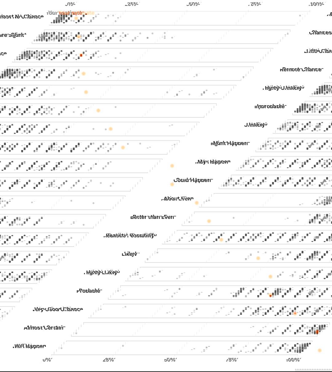 Субъективное восприятие вероятности различных фраз