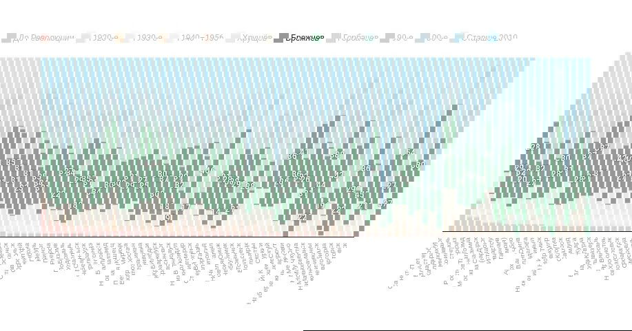 Диаграмма распределения возрастов зданий по городам: столбцы показывают доли дореволюционной, хрущёвской, брежневской и современной застройки для 80 городов.