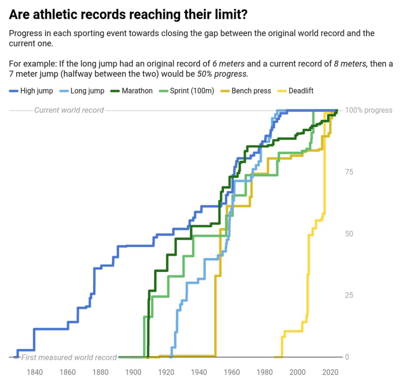 Как быстро ставились мировые спортивные рекорды, 1829–2024