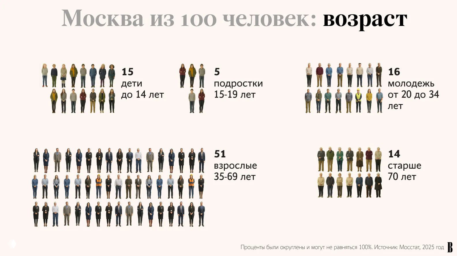Инфографика «Москва из 100 человек» — распределение по возрасту: дети, подростки, молодёжь, взрослые и старшие — подписи процентов и визуальные фигуры, данные 2024.