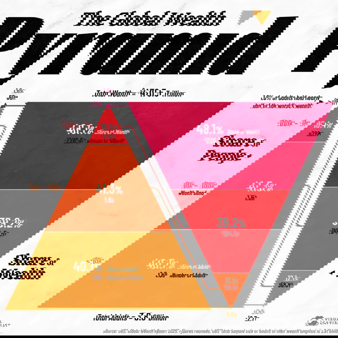 Распределение мирового богатства в 2025 году