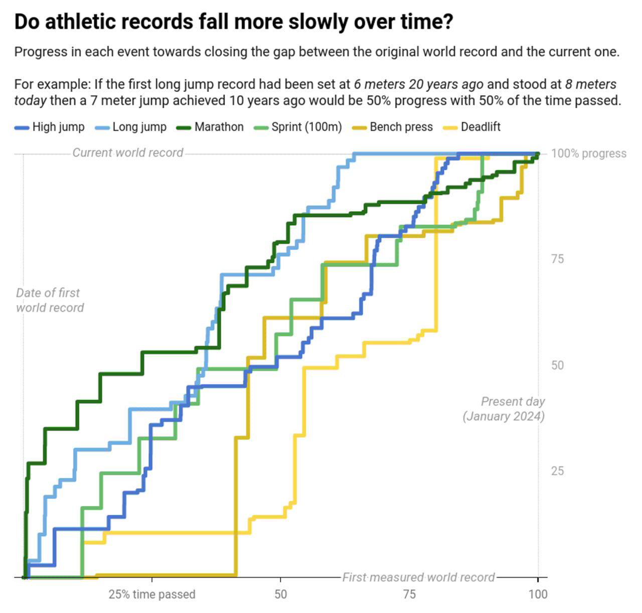 Вторая диаграмма: прогресс рекордов с осью времени в процентах между первым и последним рекордом для 6 дисциплин.