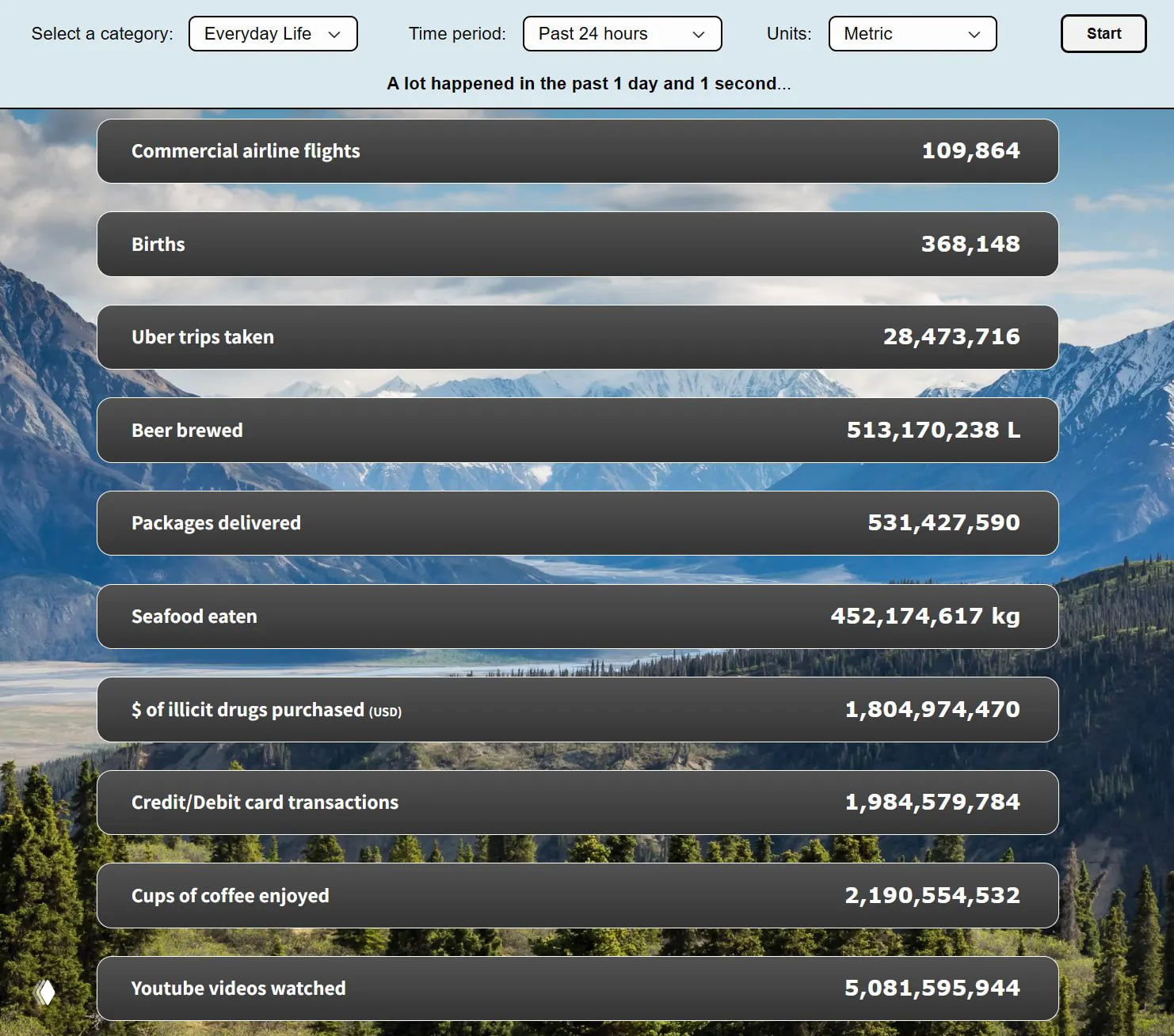 The Scale of Life — интерактивные счётчики