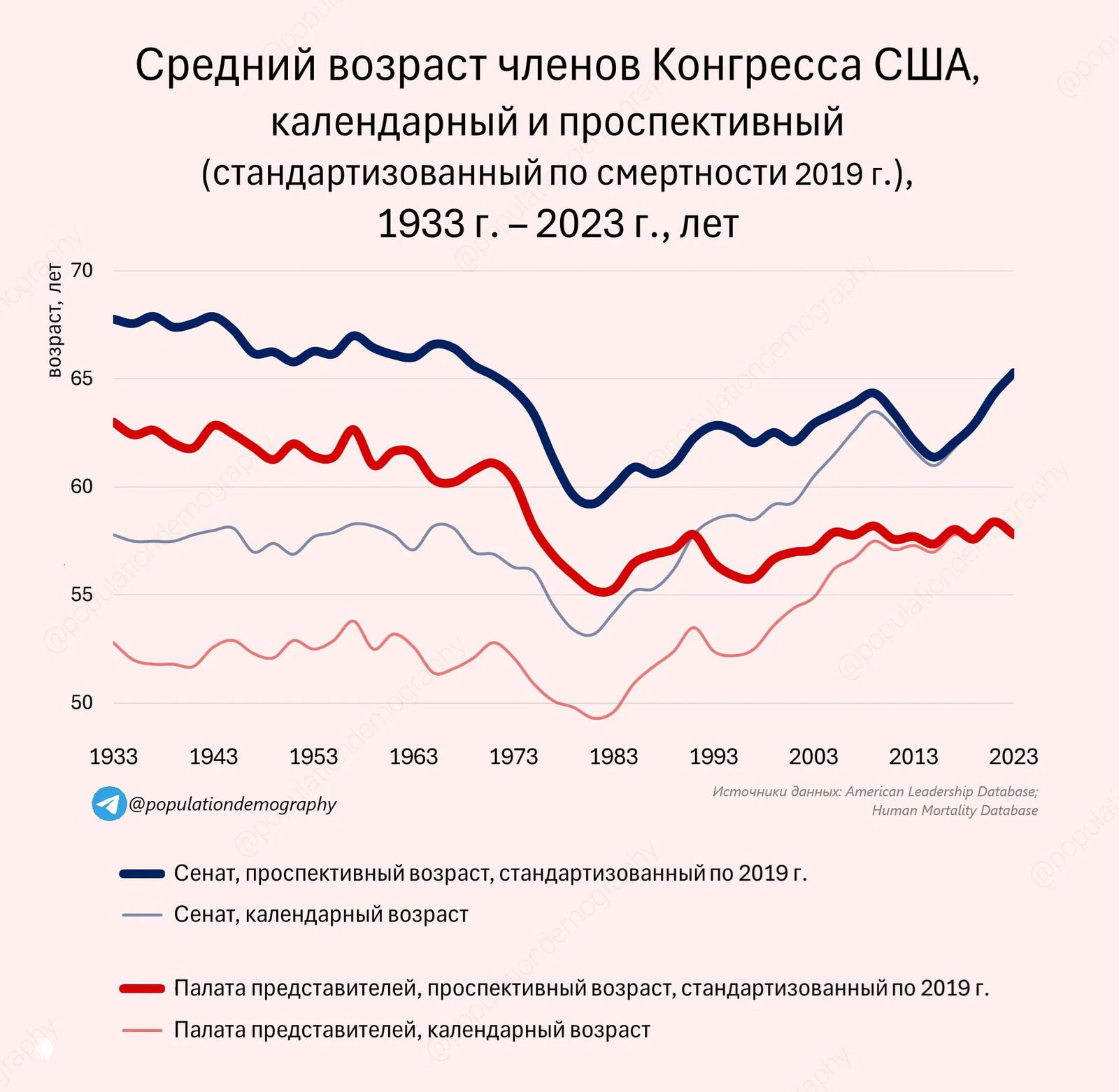 Возраст членов Конгресса США — календарный и проспективный