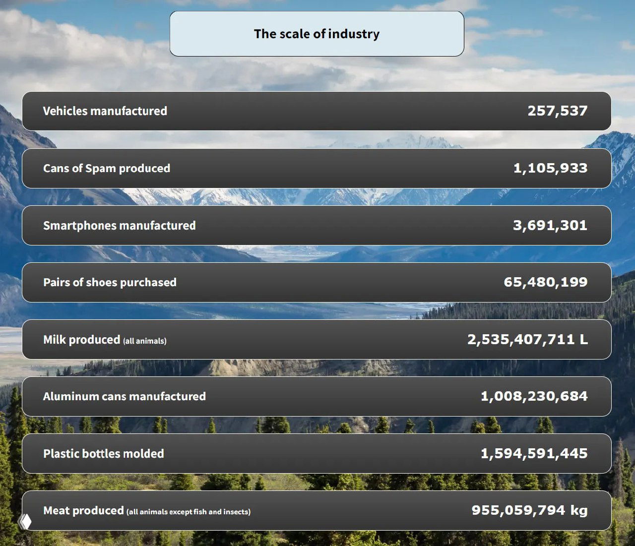 Раздел «The scale of industry»: счётчики производства — молоко, смартфоны, пластиковые бутылки и алюминиевые банки на фоне природного пейзажа.