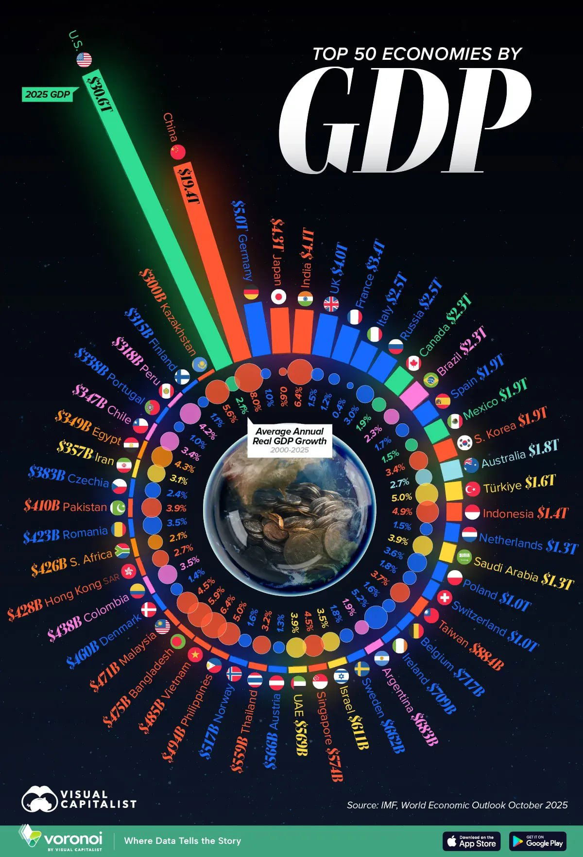 Инфографика: 50 крупнейших экономик мира по ВВП (2025), показаны номинальные ВВП и среднегодовой реальный рост 2000–2025.