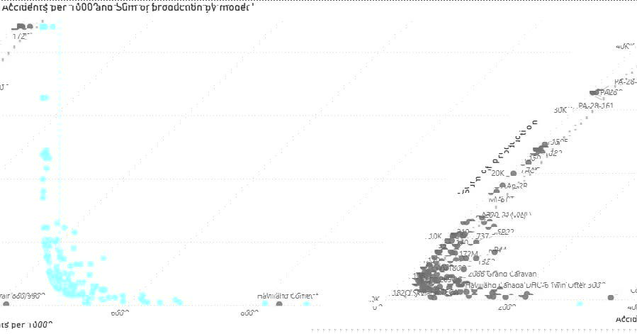 Число произведённых единиц и аварийность по моделям