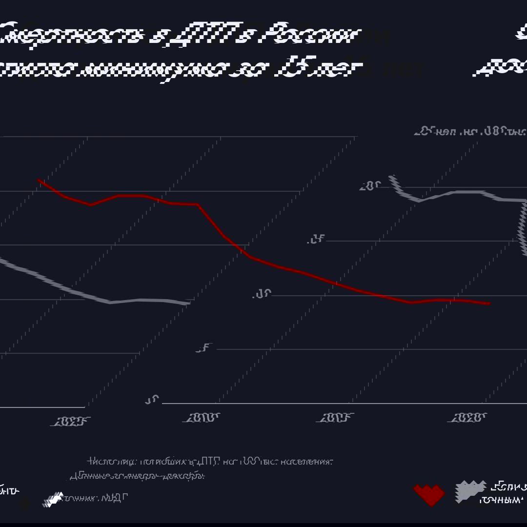 Смертность в ДТП в России, 2008–2025