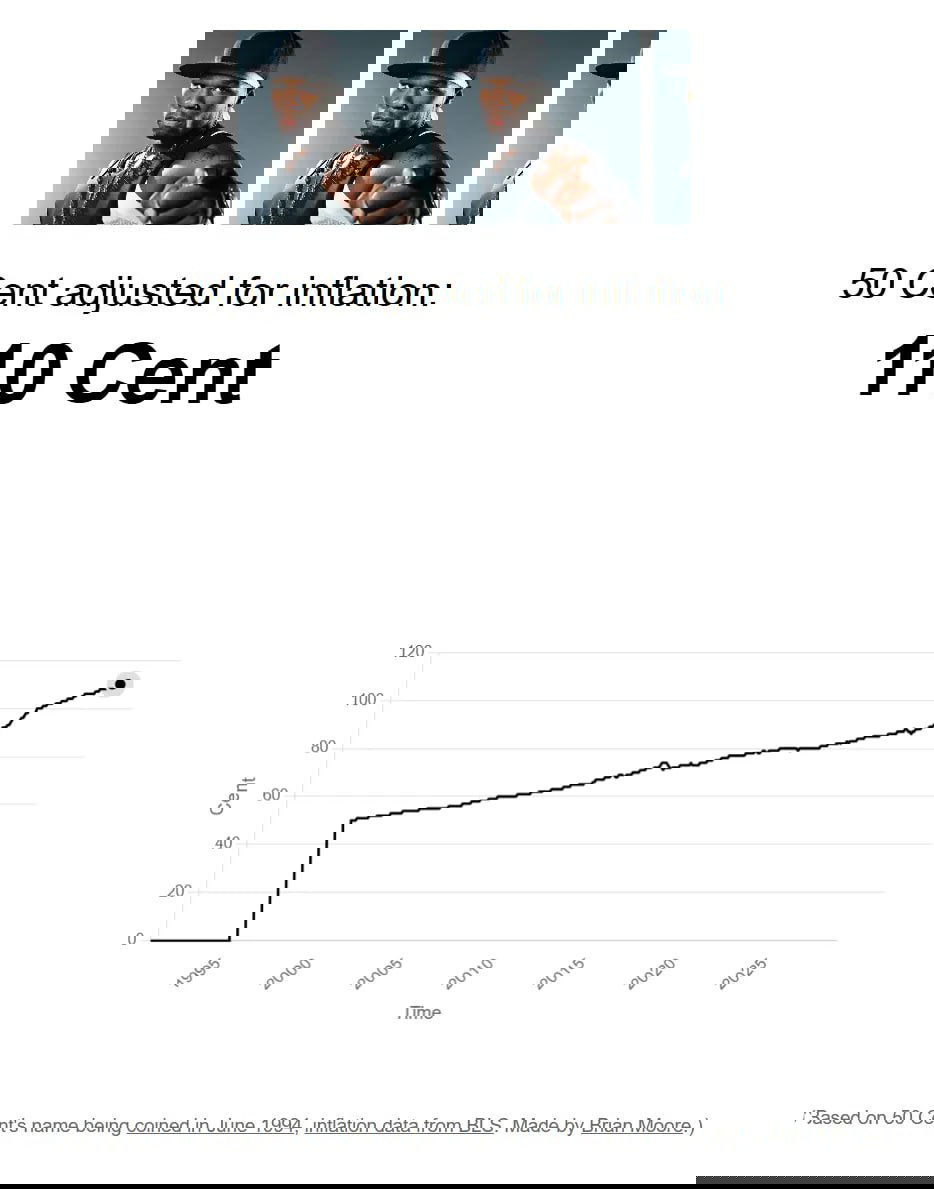 50 Cent с поправкой на инфляцию