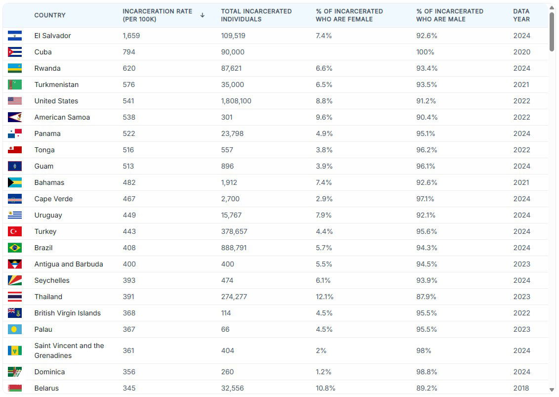 Скриншот таблицы World Population Review с перечнем стран, числом заключённых на 100 тыс., общим числом заключённых и долей женщин и мужчин