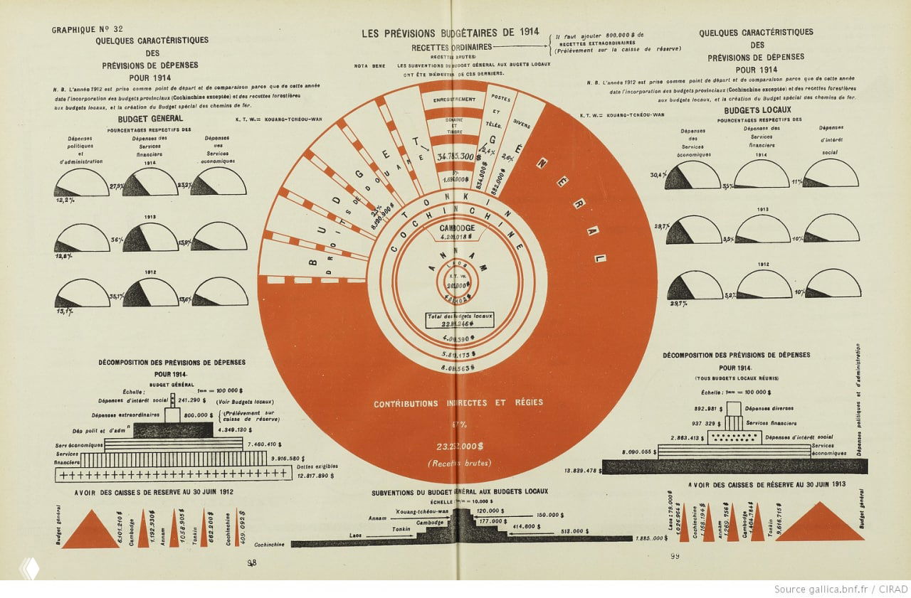 Схематическая круговая диаграмма и инфографика бюджетных прогнозов 1914 года с подписями и процентами на французском языке.