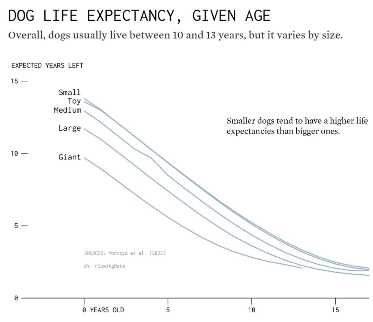 График из Flowing Data: ожидаемые оставшиеся годы жизни у собак по возрасту и размерам (toy, small, medium, large, giant), кривые в годах.