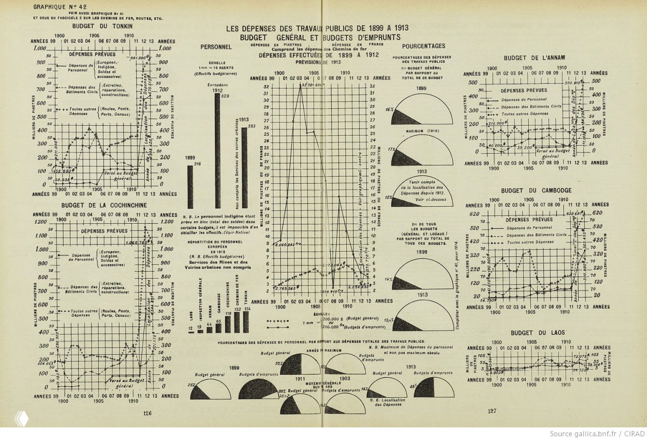 Страница с множеством графиков: бюджеты тонкин, кокиньим, лаос, камбоджа — небольшие графики и круговые диаграммы по регионам.