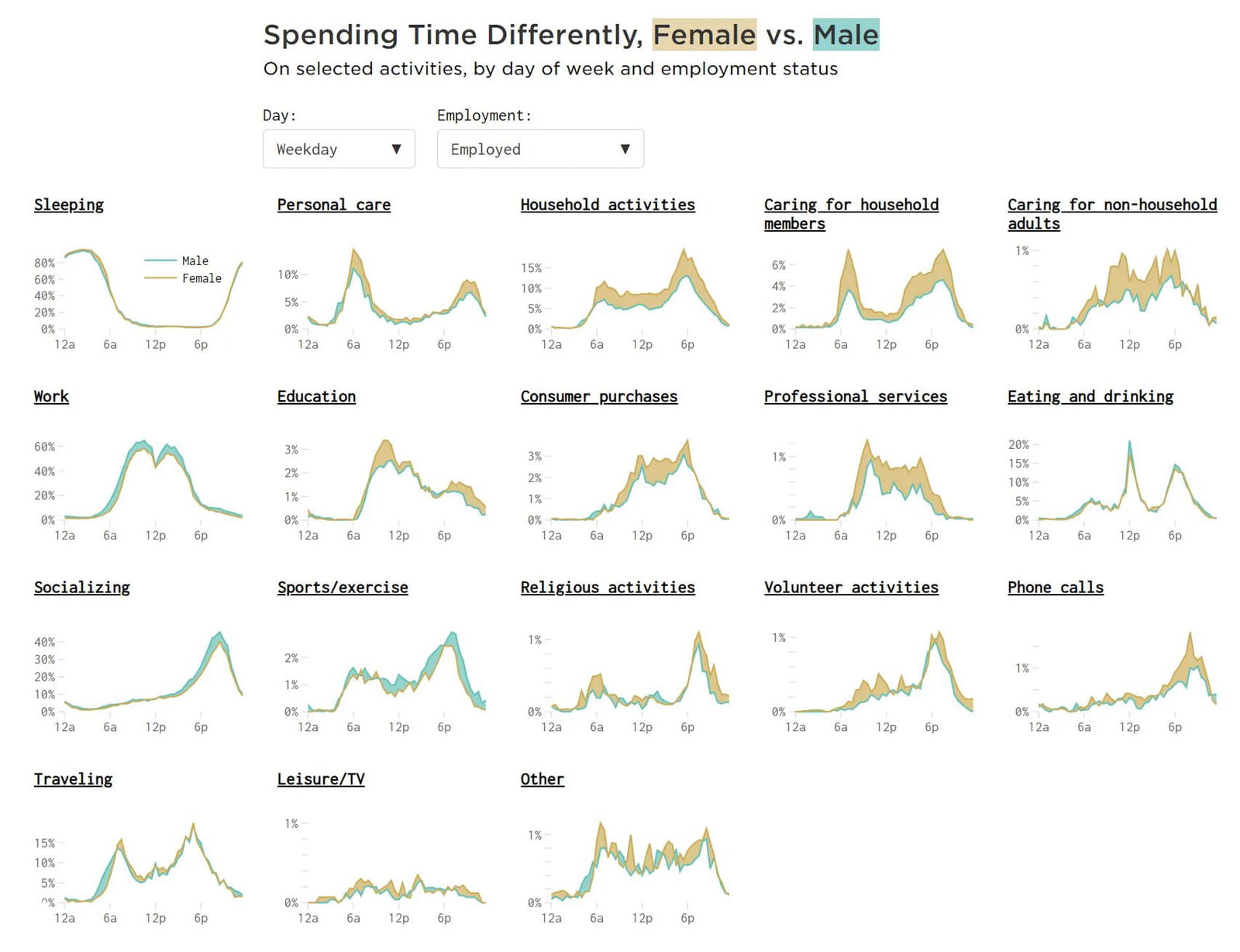 Как американцы разного пола проводят время в течение дня