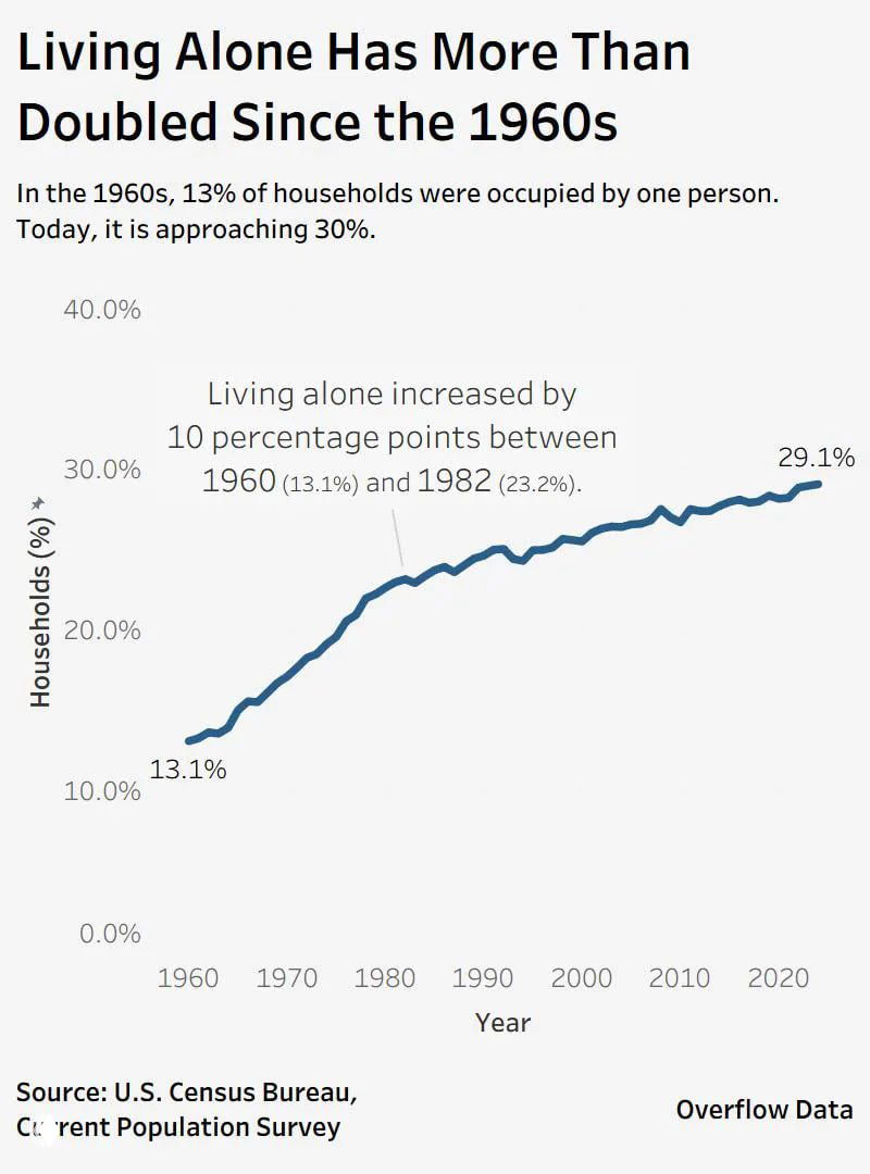 Доля домохозяйств с одним человеком в США (1960–2024)