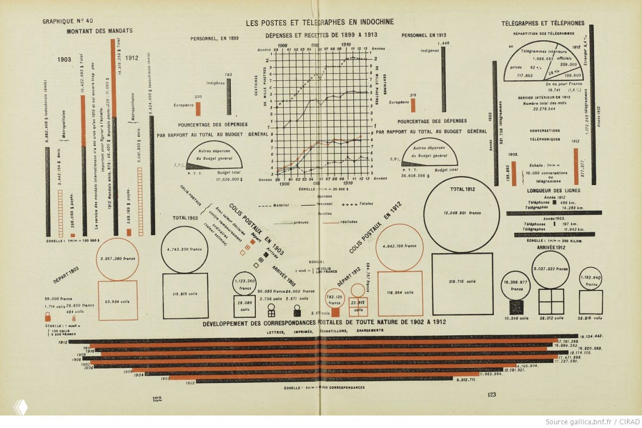 Комплексная инфографика почтовых и телеграфных служб: диаграммы расходов и развития переписки в Индокитая за начало XX века.